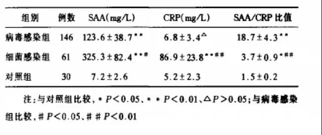 SAA和CRP聯(lián)合檢測(cè)可彌補(bǔ)病毒感染時(shí)CRP水平差異無顯著性