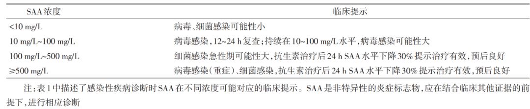 感染性疾病SAA檢測(cè)結(jié)果的臨床提示