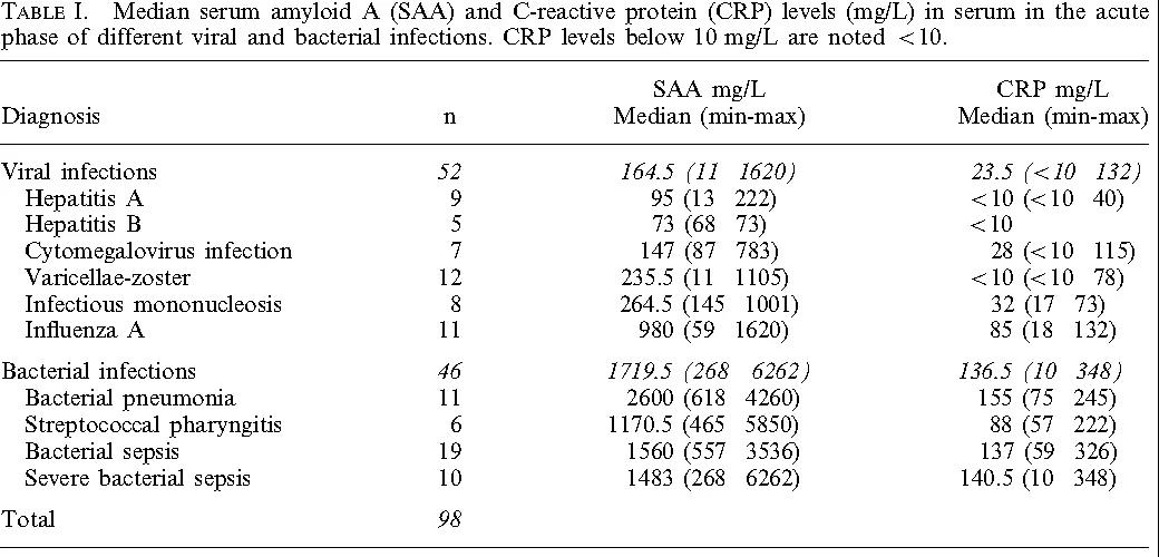 感染性疾病SAA與CRP的比較