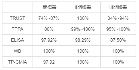 不同分期梅毒檢測靈敏度