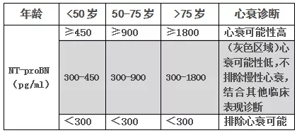 NT-proBNP排除/診斷心衰的標(biāo)準(zhǔn)