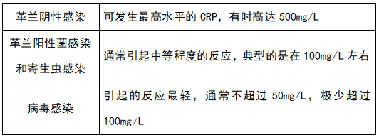 CRP主要用于感染的診斷與鑒別