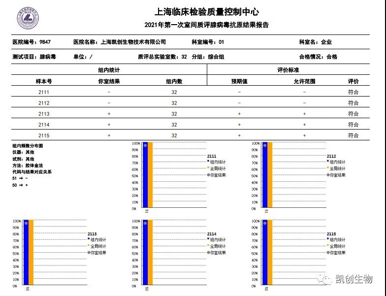 2021年第一次室間質(zhì)評(píng)腺病毒抗原結(jié)果報(bào)告